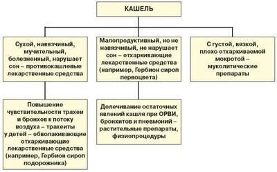 виды кашля