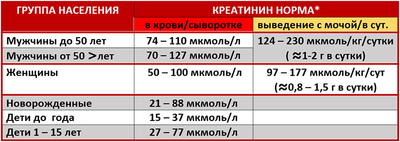 Нормы и отклонения креатинина