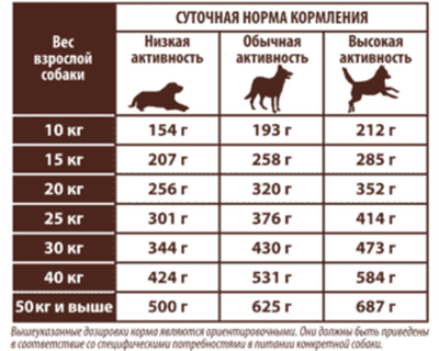 Суточная норма кормления