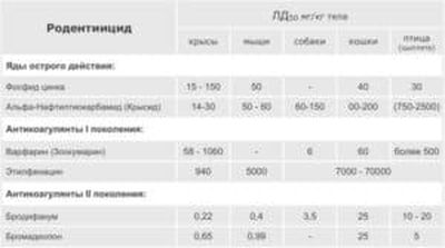 Таблица летальных доз родентицидов для животного
