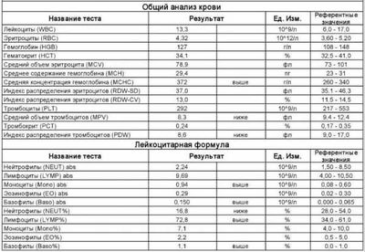 Общий анализ крови