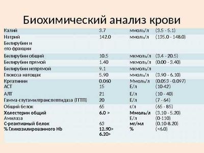 Нормальные значения биохимического анализа крови
