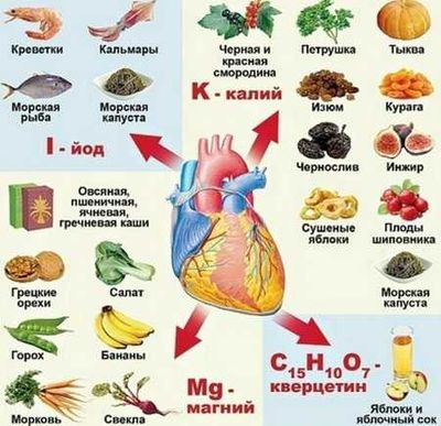 Диета при мерцательной аритмии