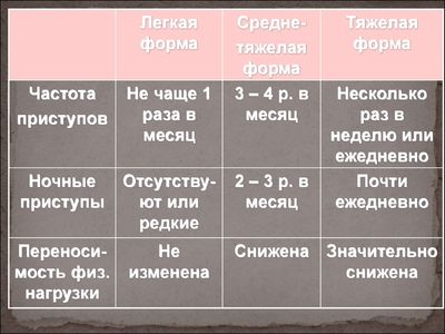 фенотипы бронхиальной астмы - особенности течения