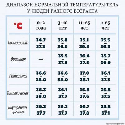 диапозон нормальной температуры тела человека