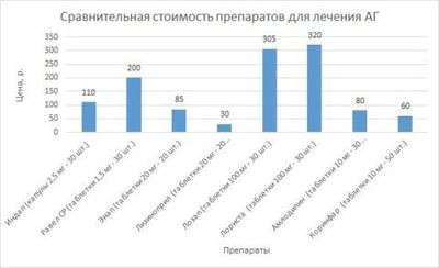 Цена часто назначаемых лекарств для борьбы с гипертензией