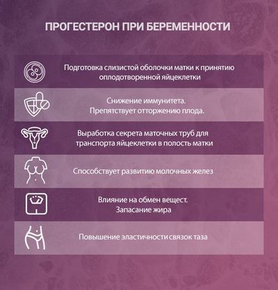 прогестерон при беременности