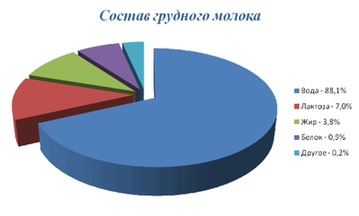 состав грудного молока