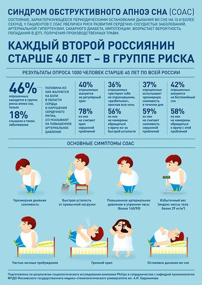 синдром обструктивного апноэ сна