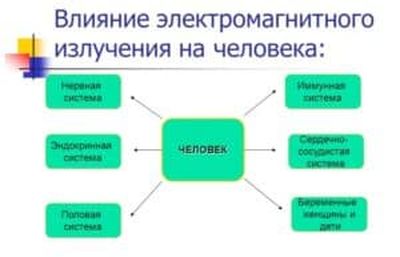 Влияние электромагнитного излучения