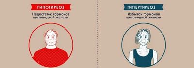 гипертиреоз и гипотиреоз