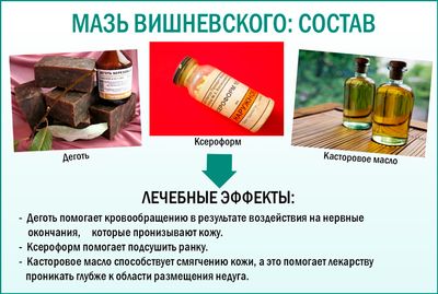 Состав «Мази Вишневского»