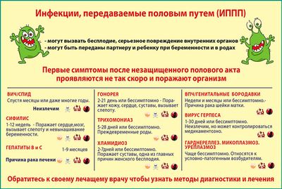 Заболевания, передаваемые половым путем