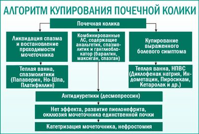 Почечная колика: лечение