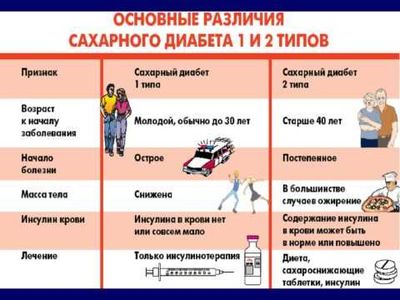 Таблица 1. Два типа диабета