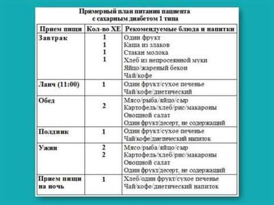 Таблица 2. Примерно меню на один день