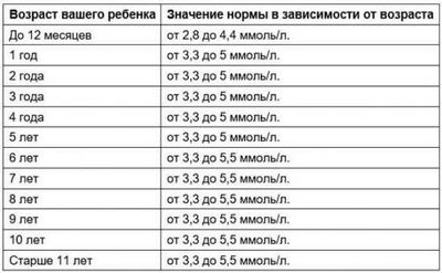 Норма сахара у детей