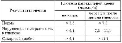 Глюкозотолерантный тест
