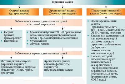 причины кашля
