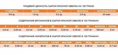 Свекла при сахарном диабете