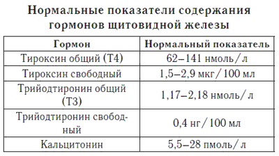 норма тироксина