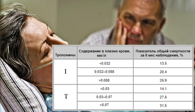 Соотношение процента общей смертности у пациентов с СН с уровнем тропонинов в крови