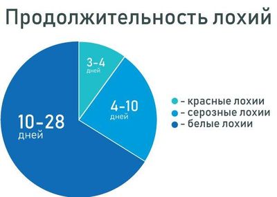 Выделения после родов - статистика