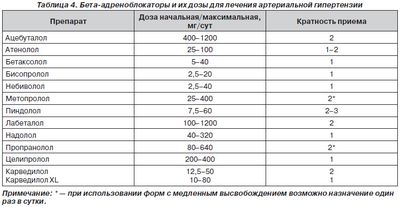 Дозировка бета-блокаторов