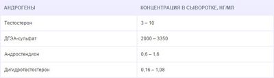 Норма андрогенов
