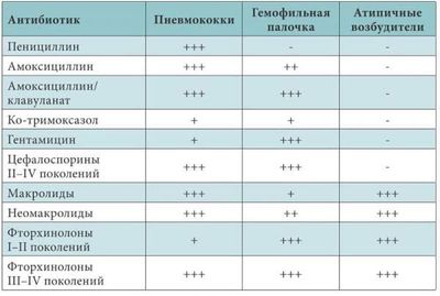 Подбор антибиотика на основе возбудителя