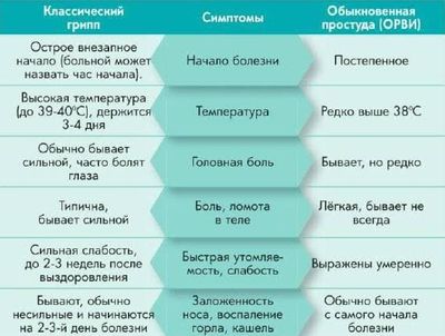 Симптомы простуды и Гриппа