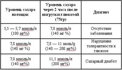 Уровень сахара в крови
