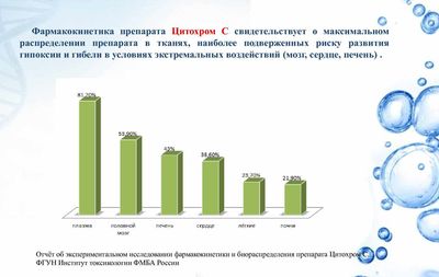 Фармакокинетика Цитохрома