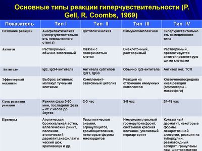Реакции гиперчувствительности