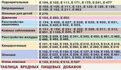 Запрещенные пищевые добавки