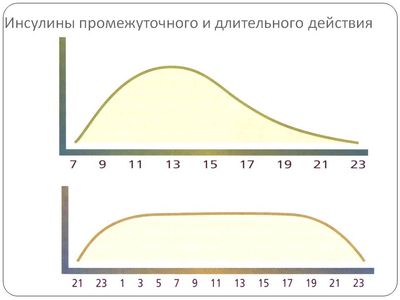 Инсулины длительного действия