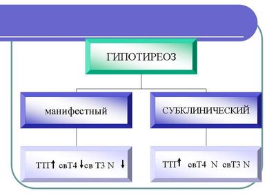 Виды гипотиреоза