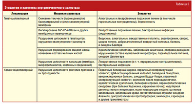 Причины и механизмы развития холестаза