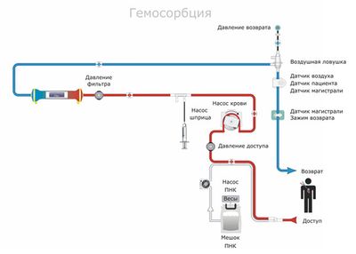 Гемосорбция