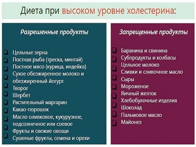 Диета