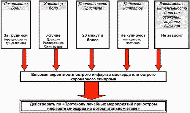 Острый инфаркт миокарда