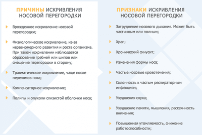Причины и признаки искривленной носовой перегородки