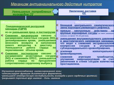 Механизм действия нитратов