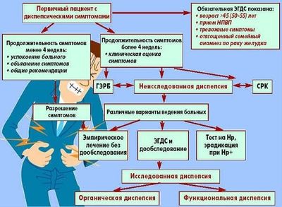 Диспепсия