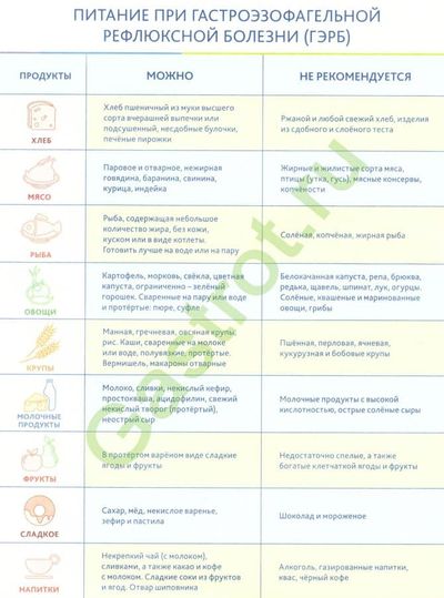 питание при гастроэзофагельной рефлюксной болезни