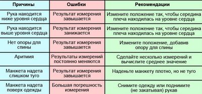 Ошибки при измерении давления