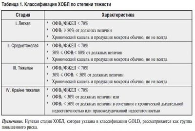 стадии хобл или хронической обструктивной болезни легких