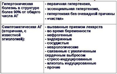 классификация гипертонии