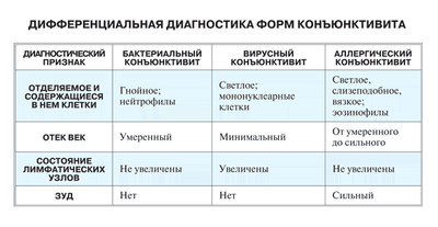 разновидности конъюнктивита