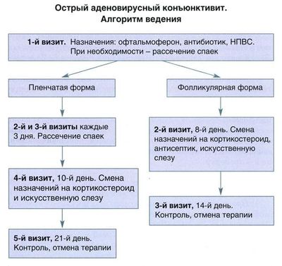 Лечение аденовирусного конъюнктивита